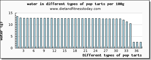 pop tarts water per 100g
